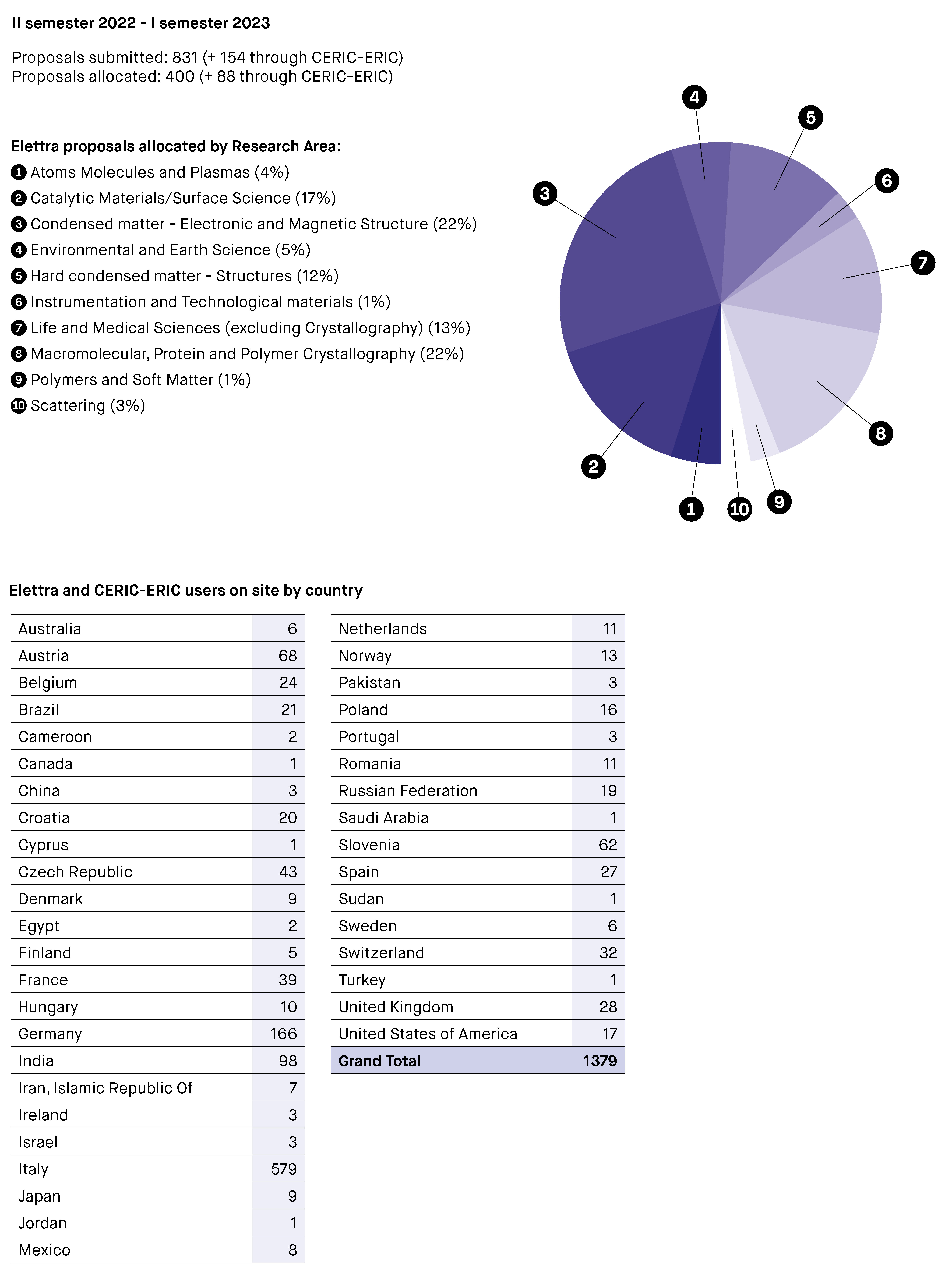 Elettra Users chart